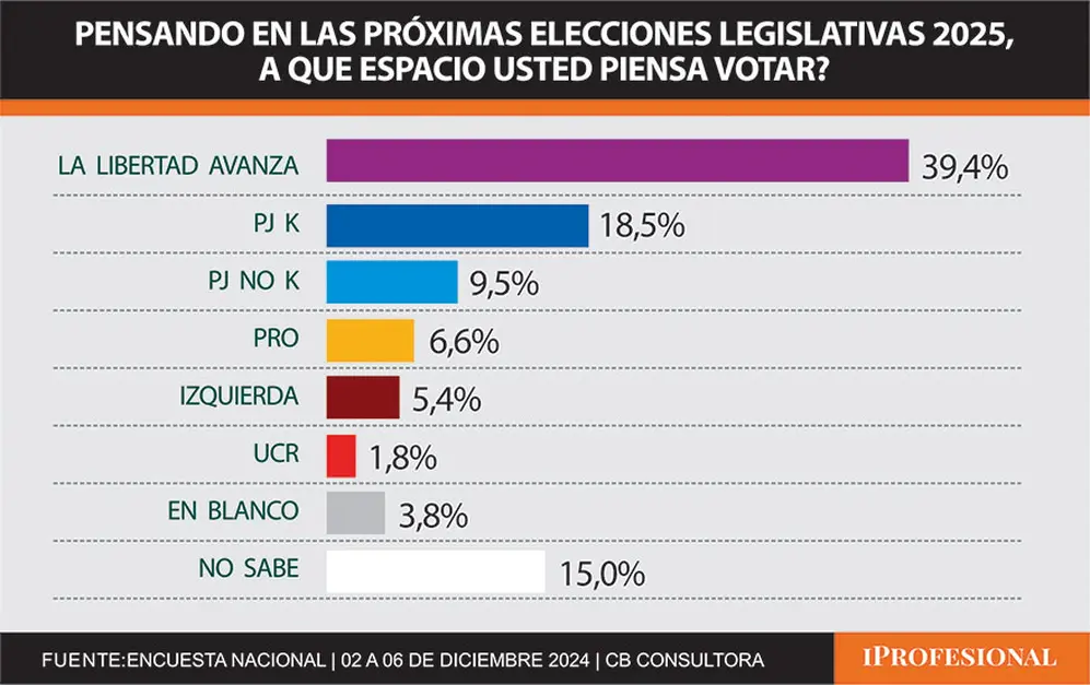 Según la encuesta, el espacio de Milei se para como claro favorito para las elecciones 2025 