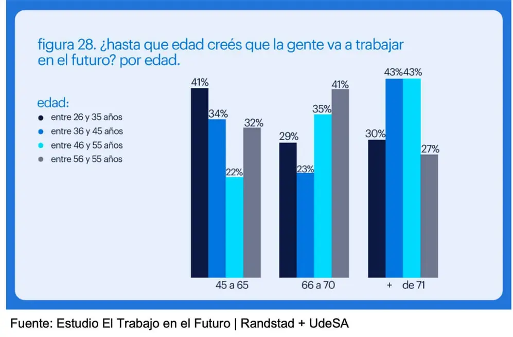 A qué edad deberían retirarse las personas (UdeSA y Randstad)