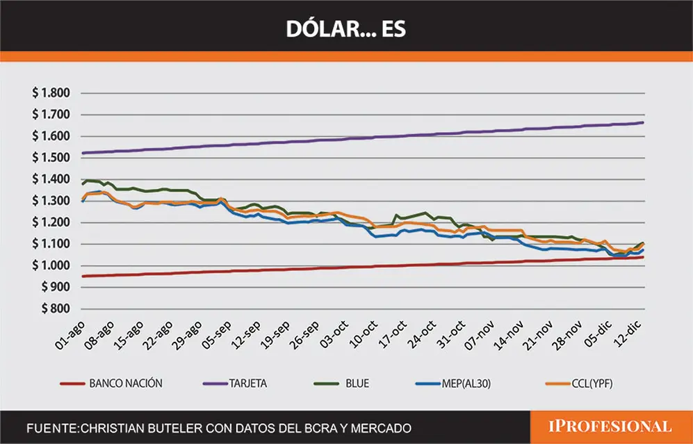 Fuente: Christian Buteler con datos del BCRA y el mercado