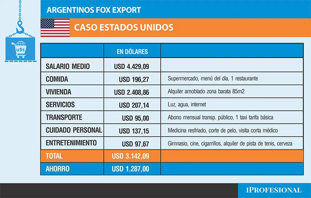 En Estados Unidos, el salario promedio supera en casi un 332% al de Argentina