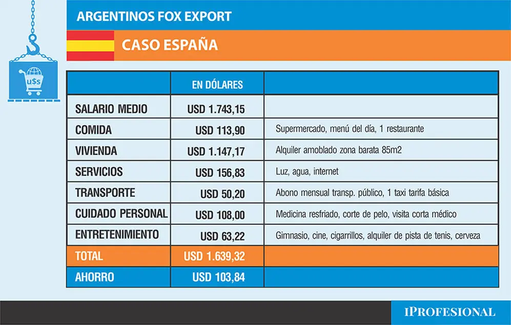 Con un salario medio, un argentino en España puede ahorrar unos 103 dólares