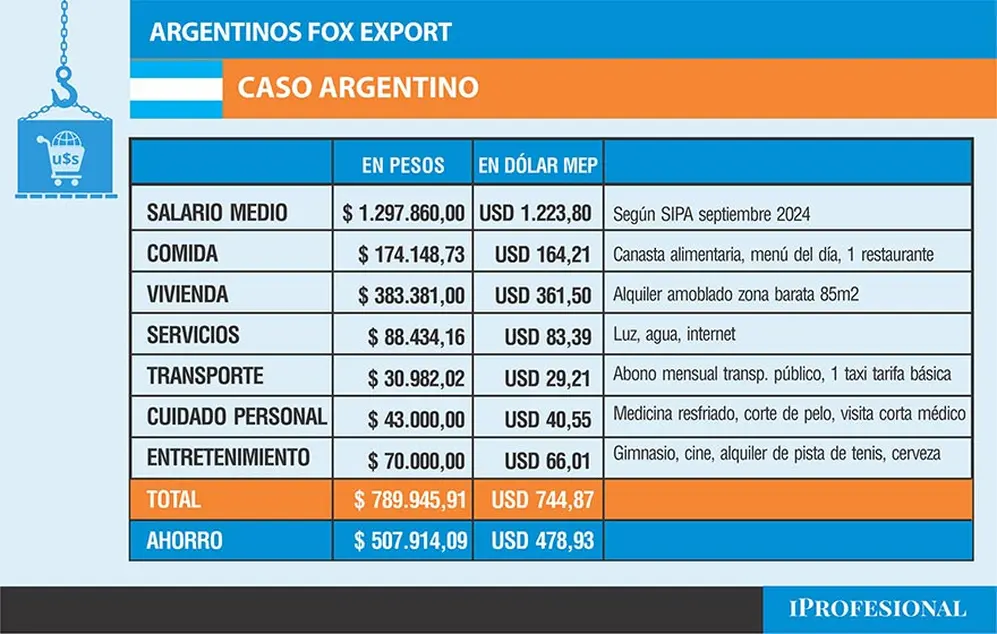 En Argentina, una persona con un salario 