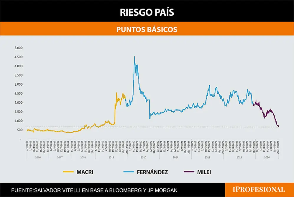 La performance del riesgo país desde 2016 hasta hoy.