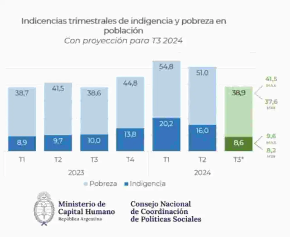 Indice trimestral de Pobreza e Indigencia
