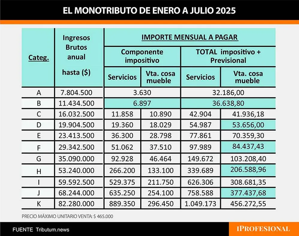 Monotributo estimado