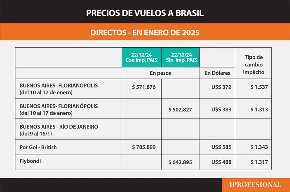 Pagando en dólares los vuelos se puede ahorrar cerca de un 12% comprando dólar MEP