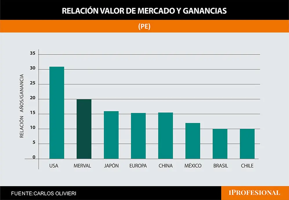 Acciones argentinas con mayor valor de mercado sobre sus ganancias (price earning)