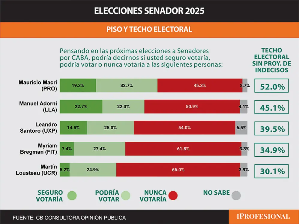 Macri presenta un techo de votos alto pero un piso más bajo que Adorni como posible candidato