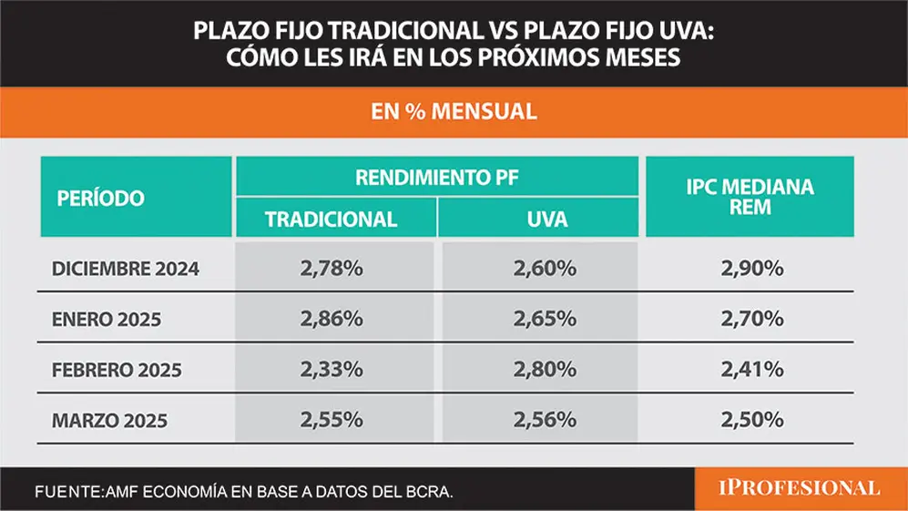 Plazo fijo tradicional versus plazo fijo UVA: cuánto rendirían en los próximos meses.