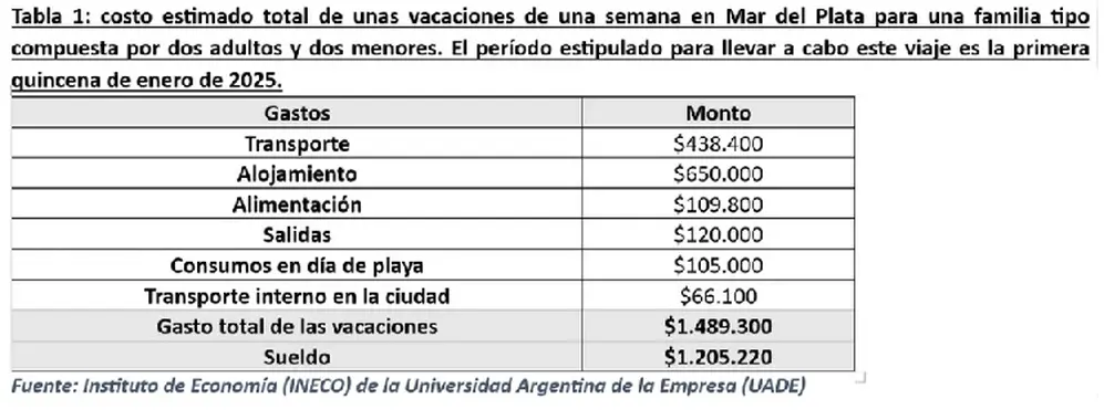 Vacaciones en Mar del Plata: cuánto gasta una familia tipo