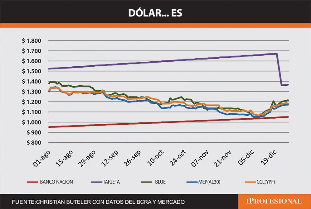Fuente: Christian Buteler con datos del BCRA y el mercado
