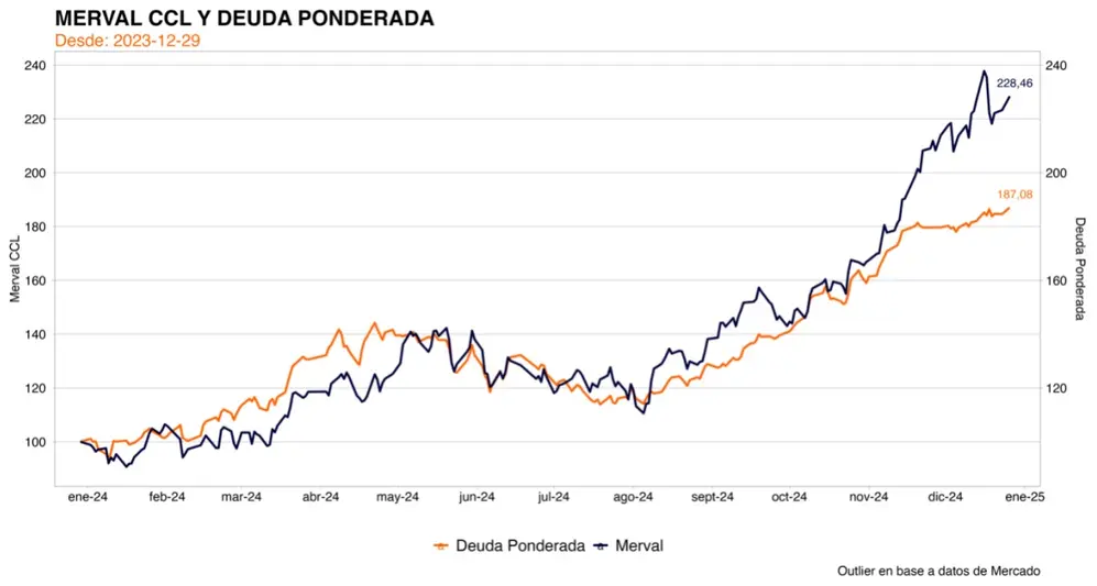 Se desfasó la relación entre bonos y acciones y el mercado advierte cautela