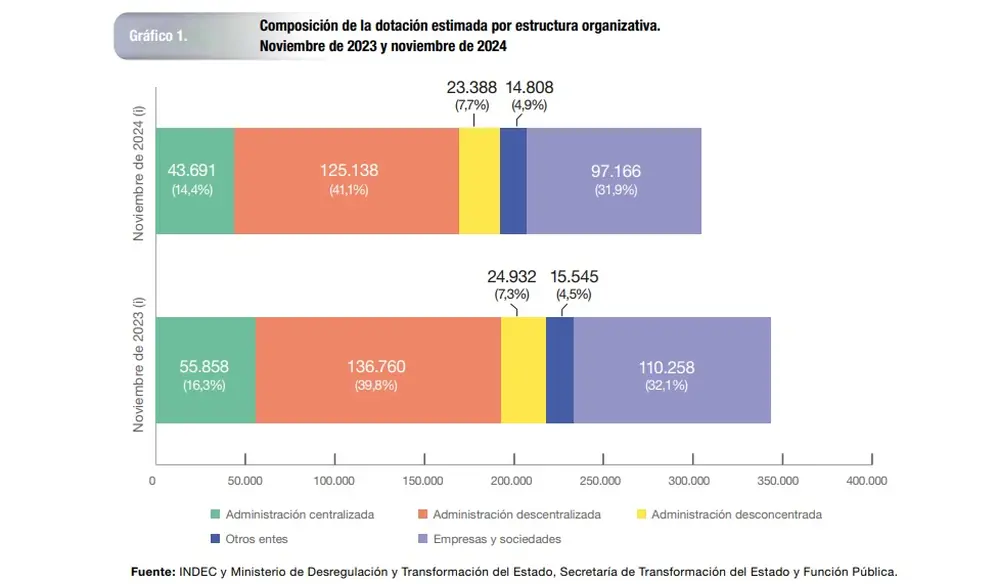 Empleados del Estado Nacional, empresas y sociedades controladas (INDEC, noviembre 2024)