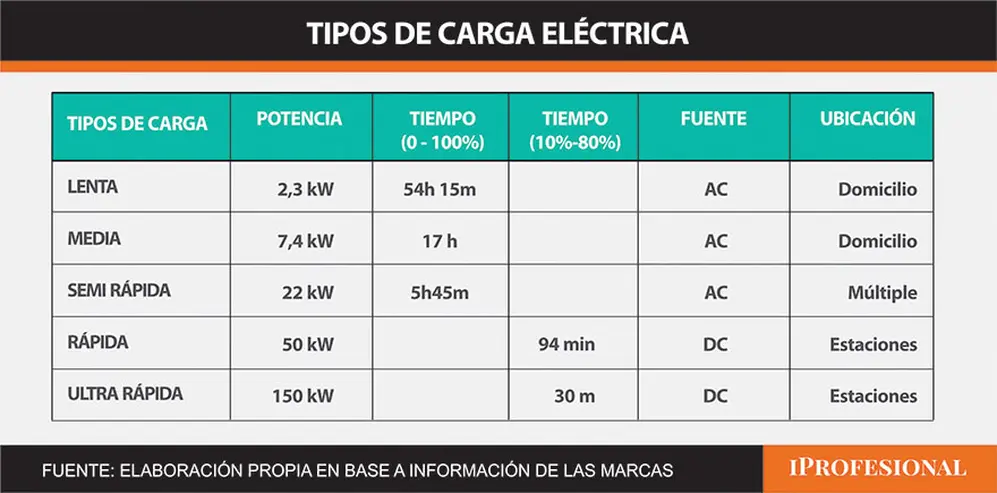 Hay importantes diferencias según el tipos de carga eléctrica del auto