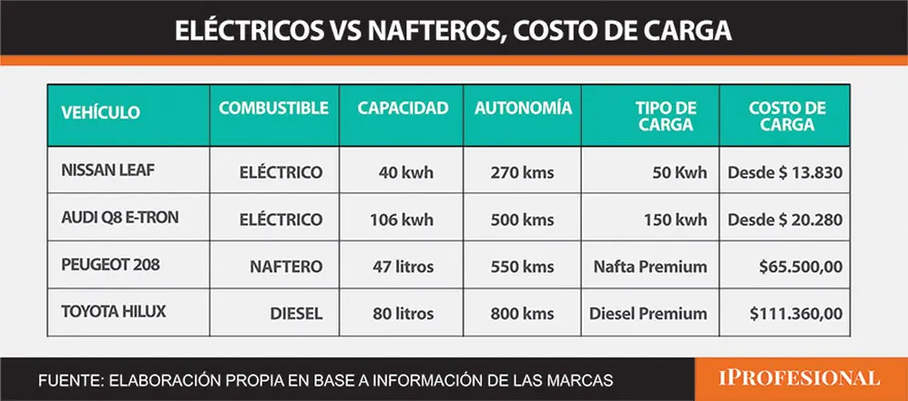 Ejemplos de lo que sale cargar un auto eléctricos vs uno convencional