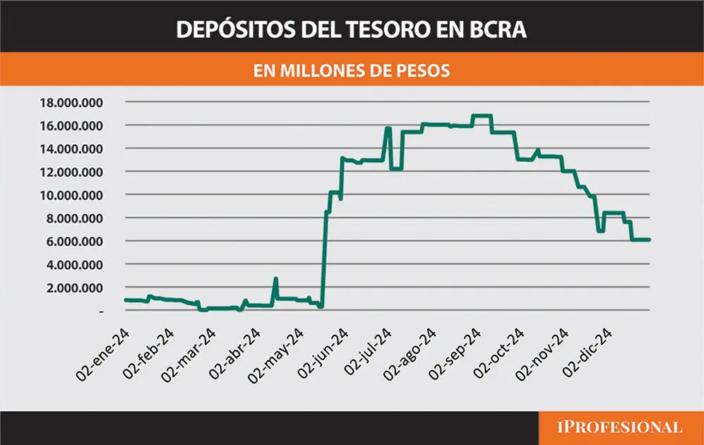 Depósitos del Tesoro en BCRA