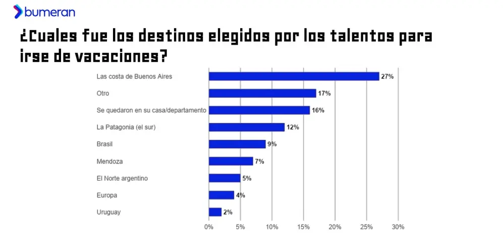 Bumeran: el16% de los que se tomaron vacaciones, lo pasaron en su casa o departamento