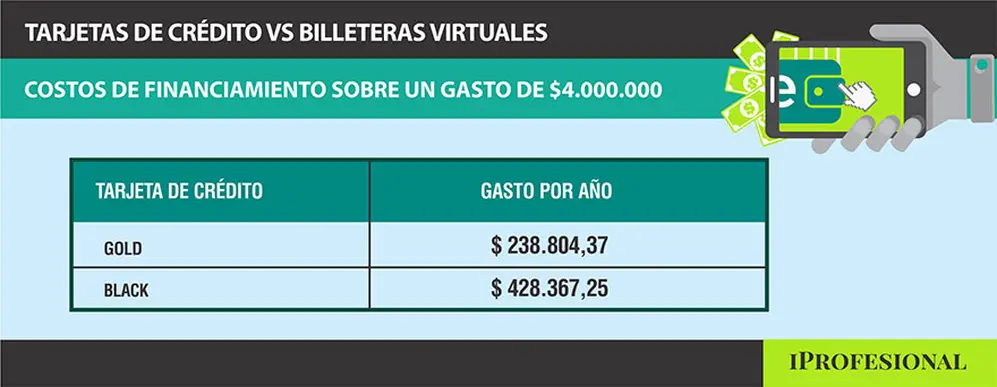 Gastos por años de una tareíta de crédito gold y una black