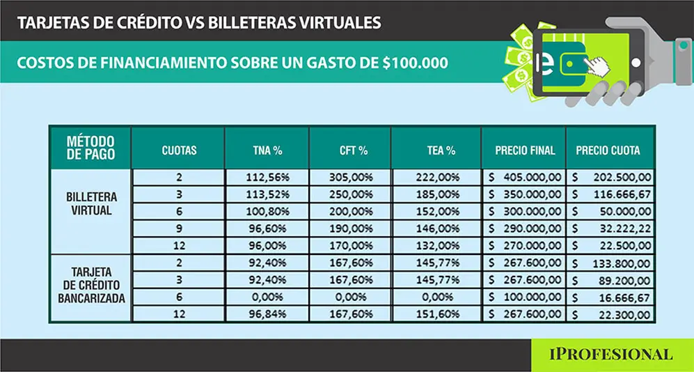 El Costo Financiero Total (CFT) para las billeteras virtuales es casi el doble en algunos plazos