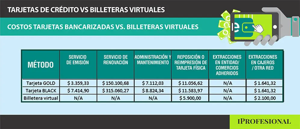 Las tarjetas de crédito bancarizadas presentan costos 