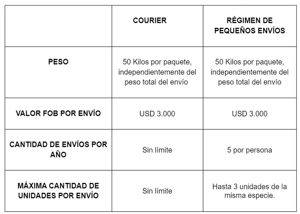 ARCA flexibilizó envíos por courier: nuevas cantidades, kilos y montos