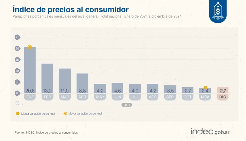 La inflación que mide INDEC se mantuvo por debajo del 3% durante los últimos tres meses.