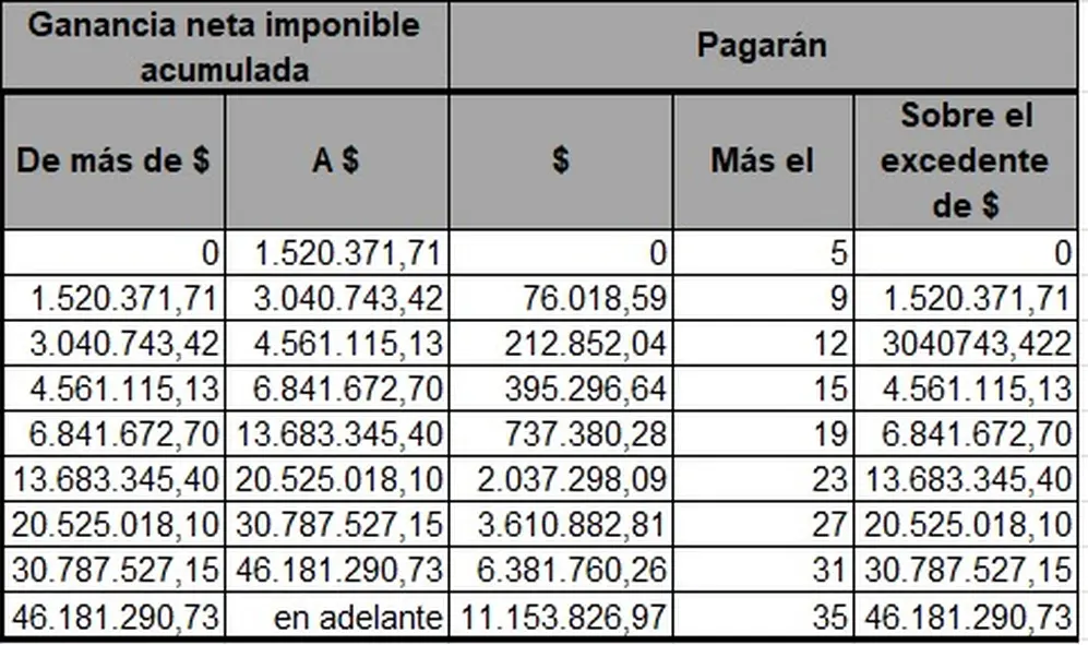 La escala actualizada