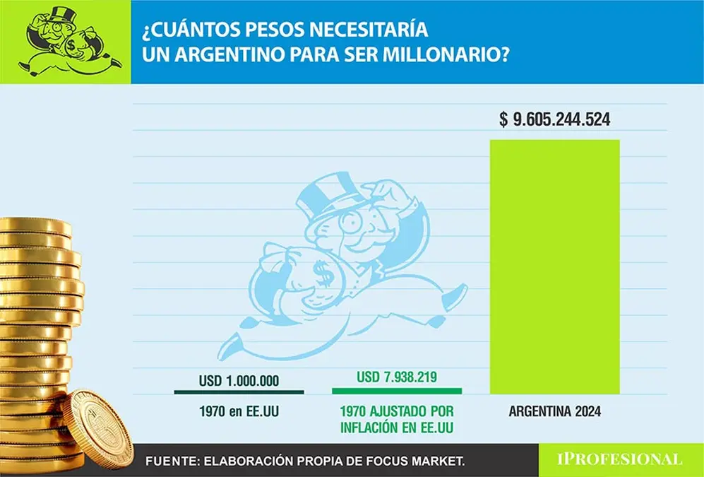 si pudiera acumular su ingreso a valor constante, alcanzaría ese nivel recién en el año 2722.
