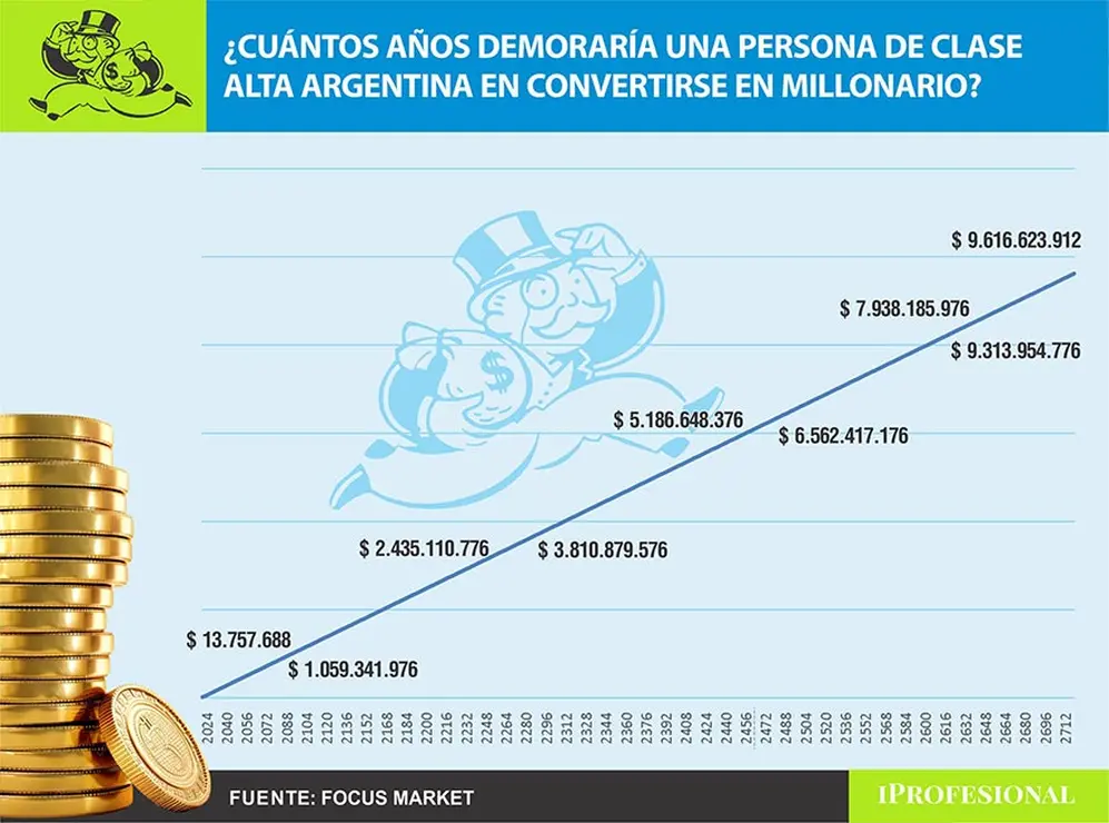Si un trabajador pudiera acumular su ingreso a valor constante, alcanzaría ese nivel en el año 2722