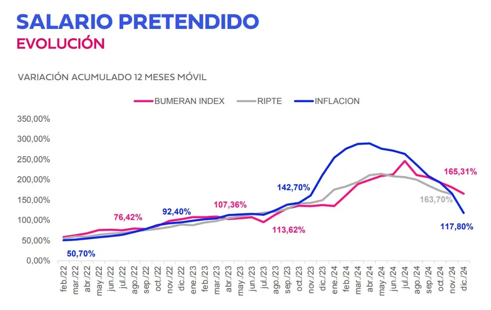 Salario Pretendido de diciembre 2024 (Fuente: Bumeran)