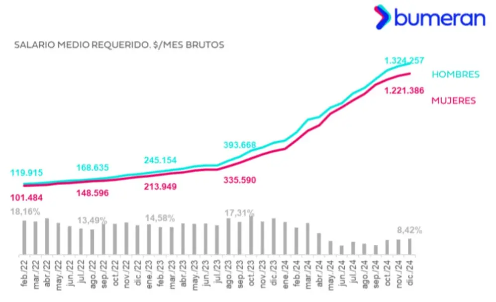 Brecha salarial de género en 2024 (Fuente: Bumeran)