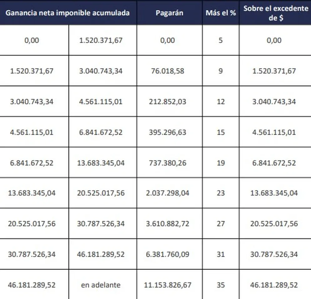 Tabla del artículo 94