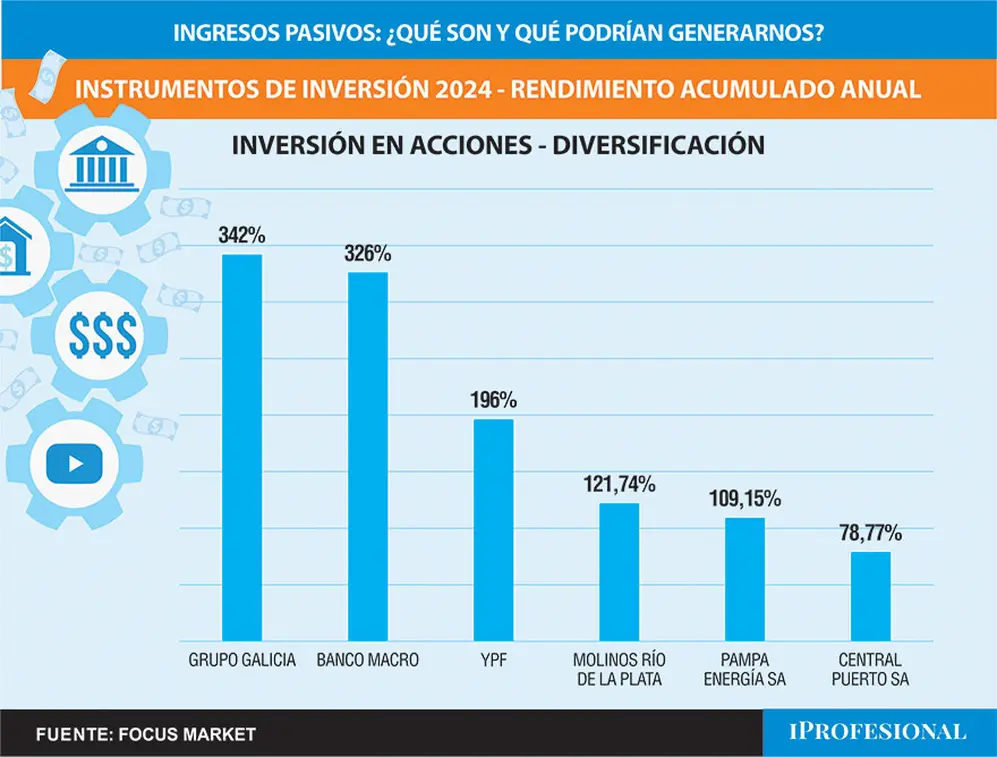 Grupo Galicia fue la que mayor incremento tuvo en su cotización, seguido por Banco Macro 