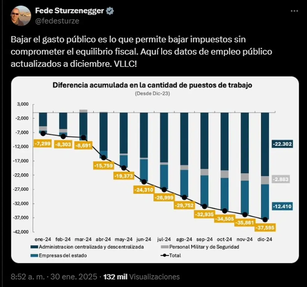 Sturzenegger confirmó cuántos empleados públicos menos hay desde 2024