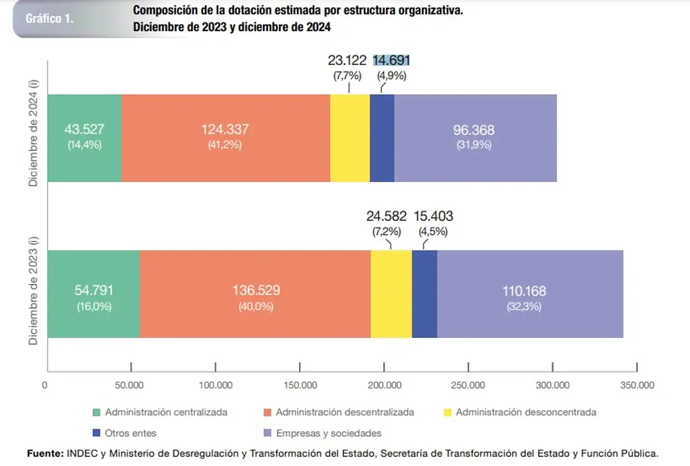 INDEC: evolución de la dotación del personal del Estado y entidades asociadas