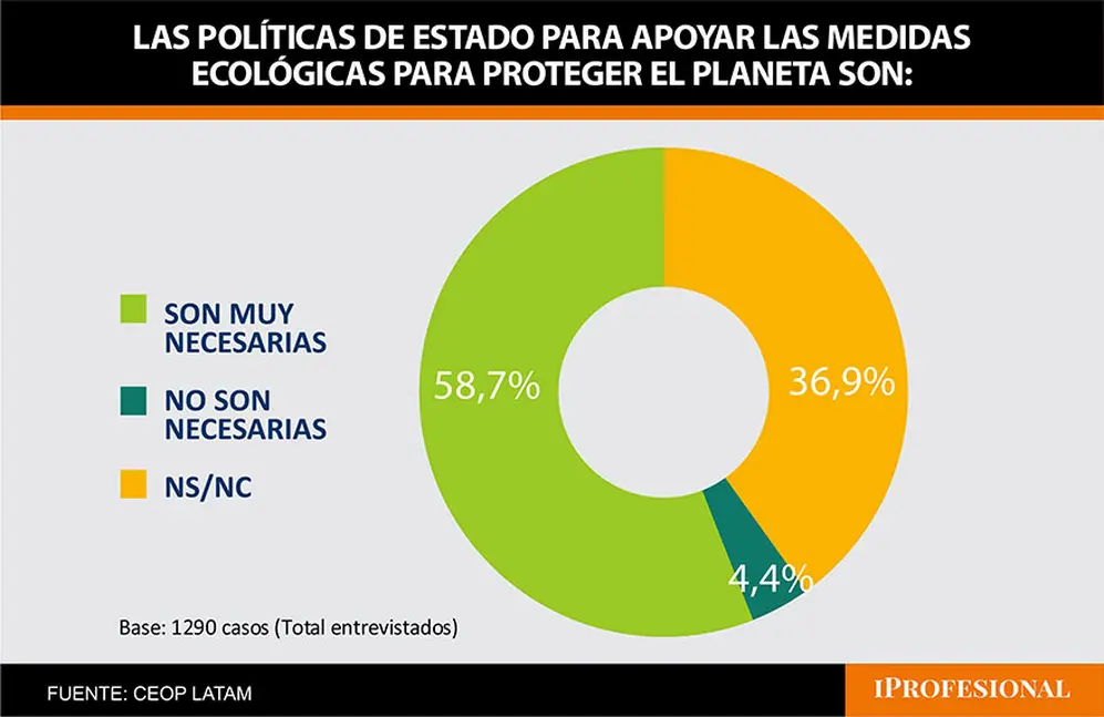 En Davos Milei apuntó contra las políticas ecológicas, pero tampoco tiene apoyo en ese tema