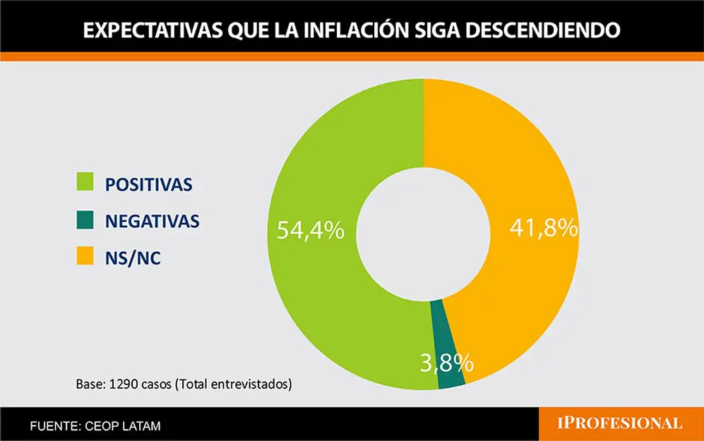 En contraste, las expectativas económicas son altas y la lucha contra la inflación tiene respaldo