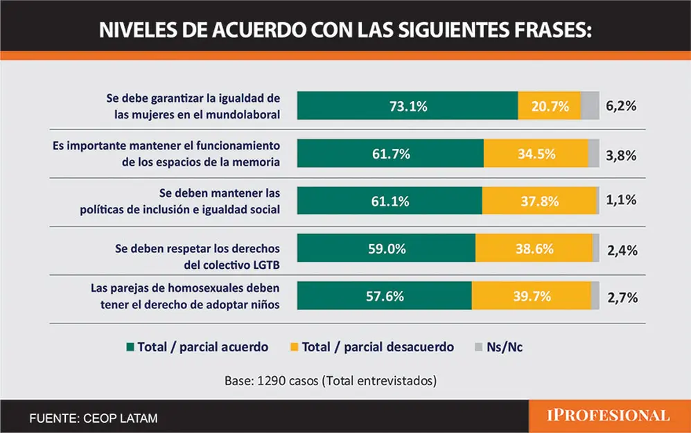 Los temas y derechos cuestionados por Milei exhiben un amplio apoyo en la sociedad