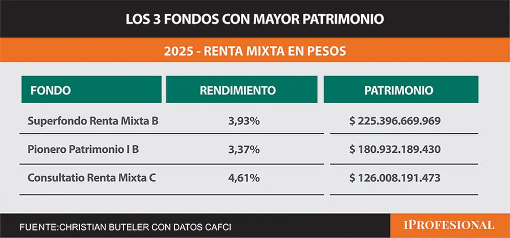 Los FCi de mayor patrimonio.