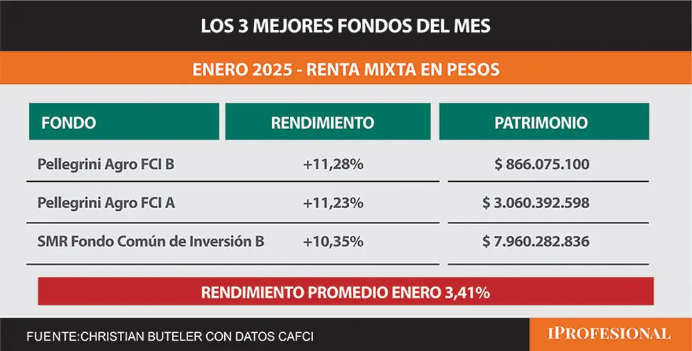 Los mejores fondos del mes.