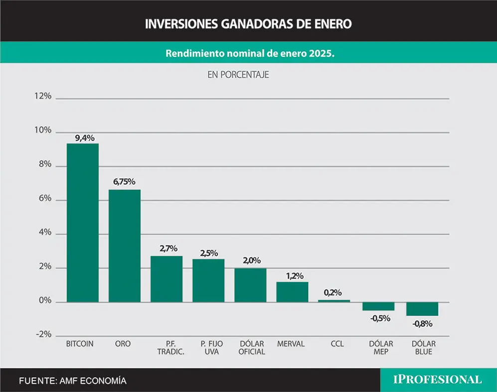 Las mejores inversiones de enero fueron Bitcoin y oro.