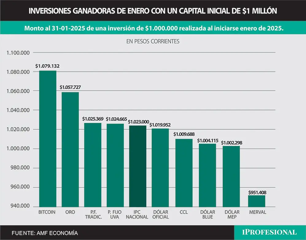 En enero, aquél ahorrista que puso $1 millón en Bitcoin obtuvo más de $1.079.000 en el mes.