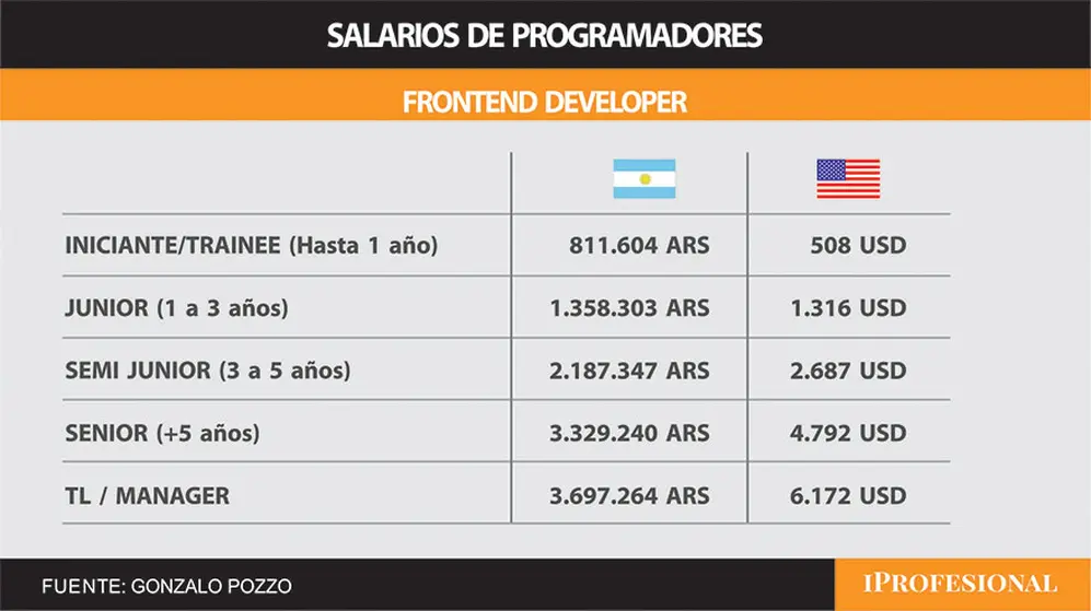 Los desarrolladores 