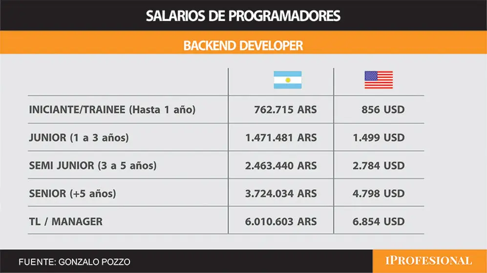 La distancia entre lo que se cobra en cada moneda tendió a estrecharse