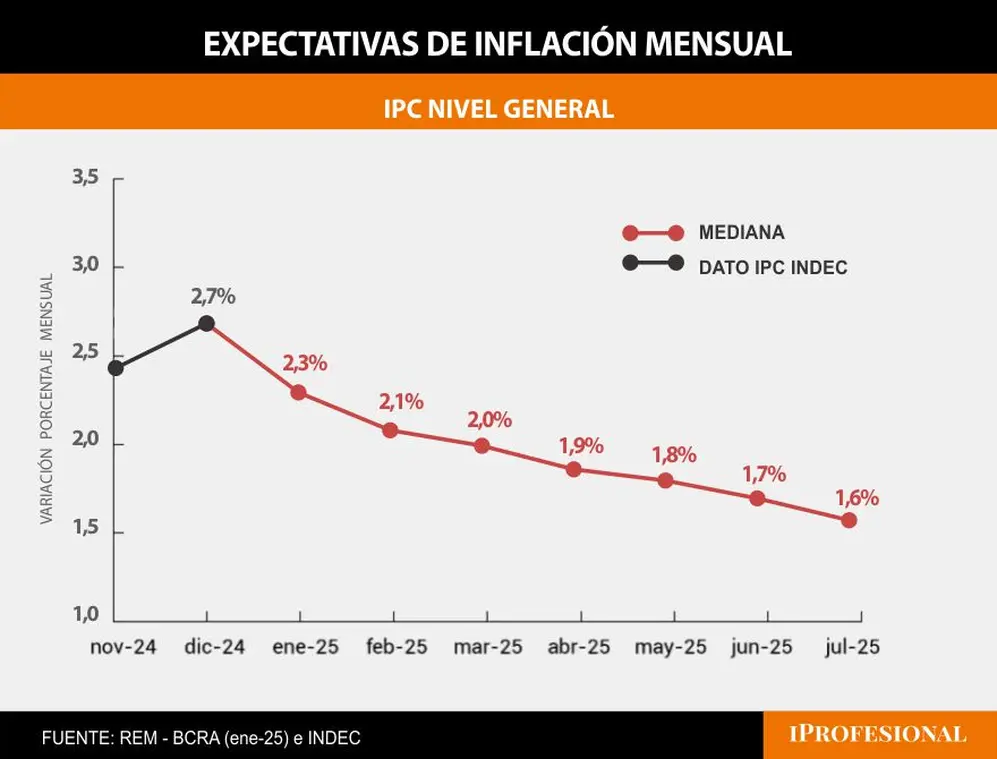 El mercado estima que la inflación continuará en descenso en los próximos meses