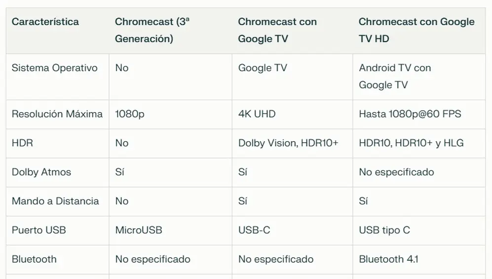 Comparativa de Modelos Chromecast