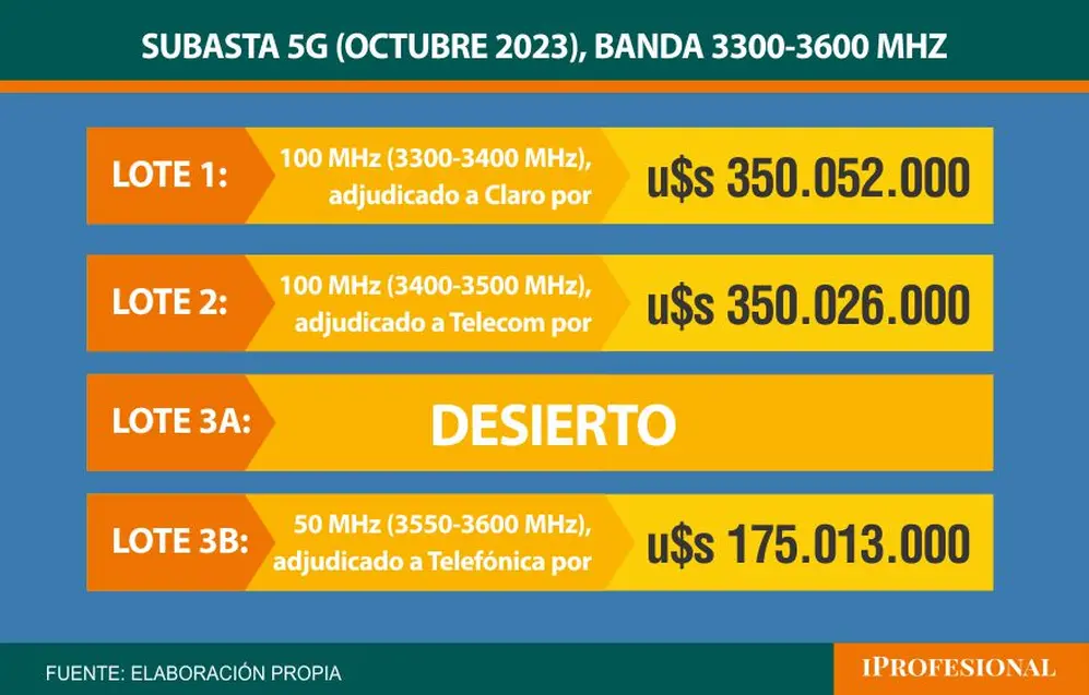 Los resultados de la subasta 5G realizada en 2023