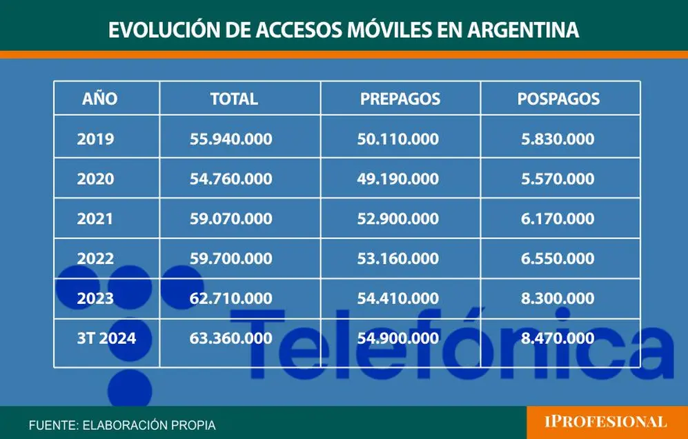 Evolución de accesos móviles en Argentina