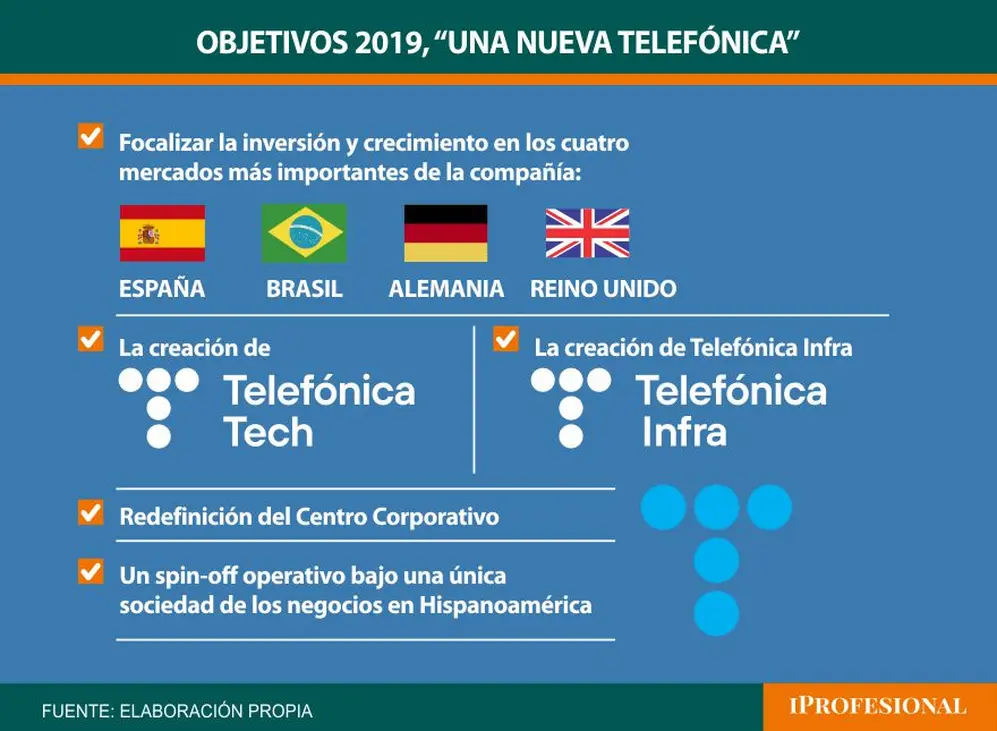 Los nuevos planes de Telefónica