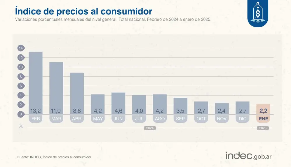 La inflación de enero de 2025 fue del 2,2%, según el INDEC.